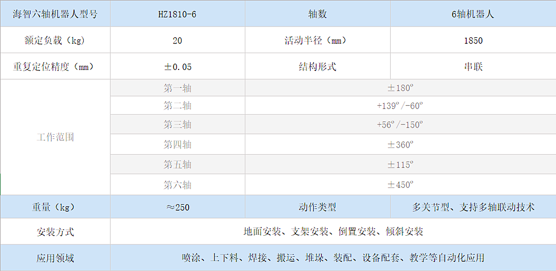 506彩票六轴机器人HZ1810-6(图1) 506彩票六轴机器人HZ1810-6(图1)