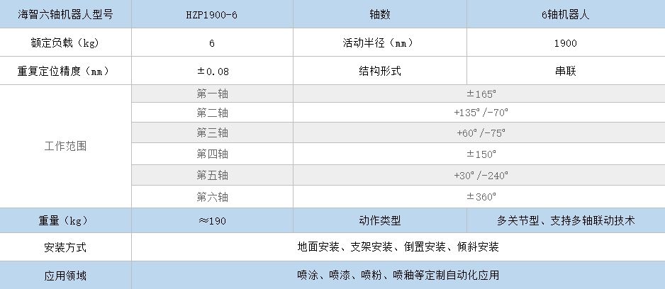 506彩票喷涂机器人HZP1900-6(图1) 506彩票喷涂机器人HZP1900-6(图1)
